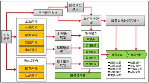 从SOA架构思想到服务架构规划设计 T系统与应用集成之路