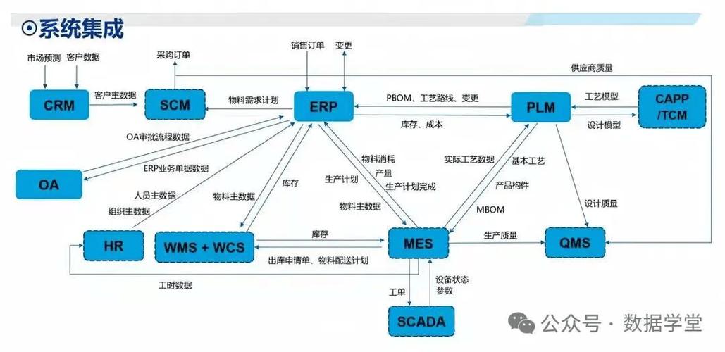 详解制造业10大系统集成:scada,mes,plm,erp,scm..的关系