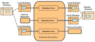 基于IBM企业服务总线（ESB）的企业连接性模式与集成解决方案